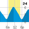 Gardiner tide chart for Sunday, January 24, 2021