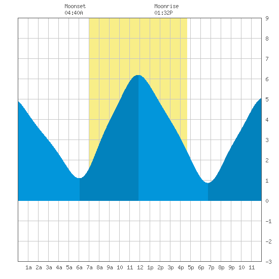 Gardiner tide chart for Monday, January 25, 2021