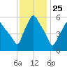 Gardiner tide chart for Monday, January 25, 2021