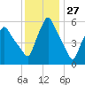Gardiner tide chart for Wednesday, January 27, 2021