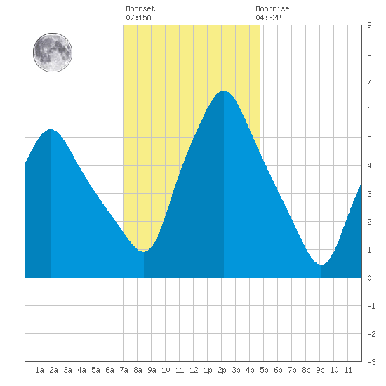 Gardiner tide chart for Thursday, January 28, 2021