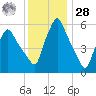 Gardiner tide chart for Thursday, January 28, 2021