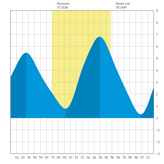 Gardiner tide chart for Friday, January 29, 2021