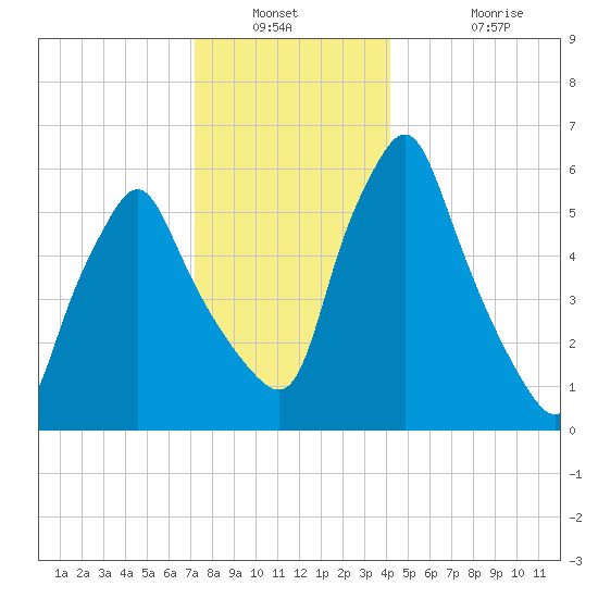 Gardiner tide chart for Saturday, January 2, 2021
