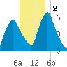 Gardiner tide chart for Saturday, January 2, 2021