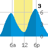 Gardiner tide chart for Sunday, January 3, 2021