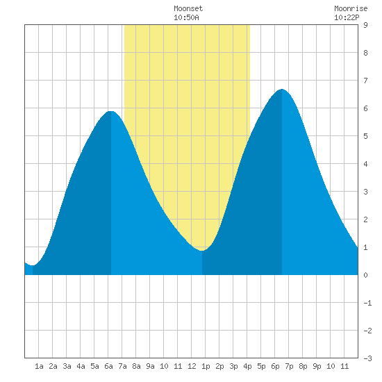 Gardiner tide chart for Monday, January 4, 2021