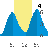 Gardiner tide chart for Monday, January 4, 2021