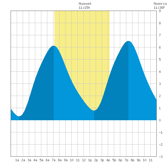 Gardiner tide chart for Tuesday, January 5, 2021