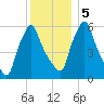 Gardiner tide chart for Tuesday, January 5, 2021