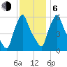 Gardiner tide chart for Wednesday, January 6, 2021