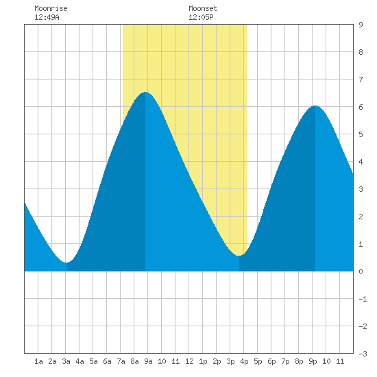 Gardiner tide chart for Thursday, January 7, 2021