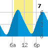 Gardiner tide chart for Thursday, January 7, 2021