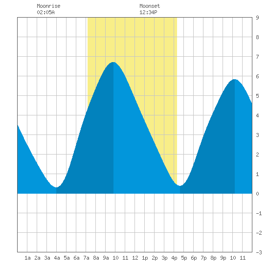 Gardiner tide chart for Friday, January 8, 2021