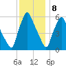 Gardiner tide chart for Friday, January 8, 2021