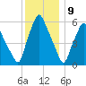 Gardiner tide chart for Saturday, January 9, 2021