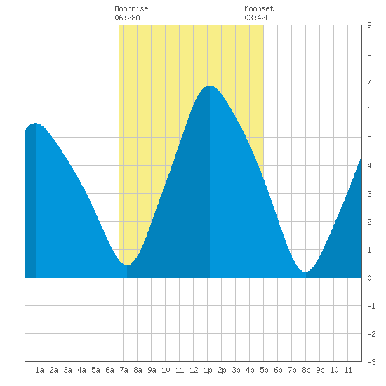 Gardiner tide chart for Wednesday, February 10, 2021