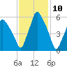 Gardiner tide chart for Wednesday, February 10, 2021