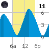 Gardiner tide chart for Thursday, February 11, 2021