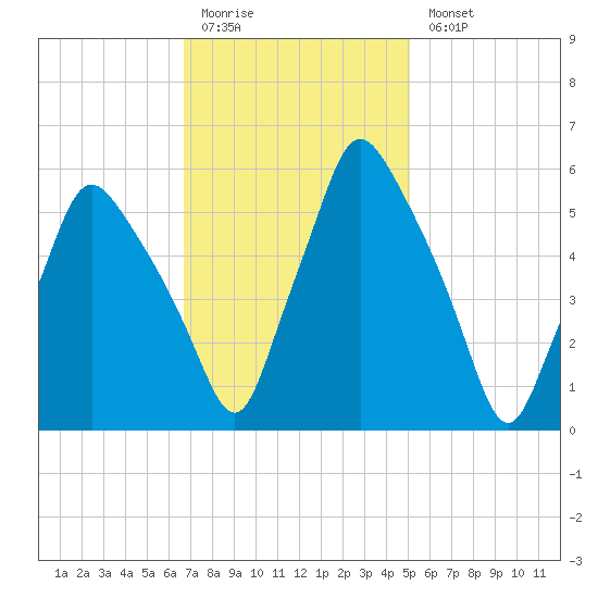Gardiner tide chart for Friday, February 12, 2021