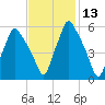 Gardiner tide chart for Saturday, February 13, 2021