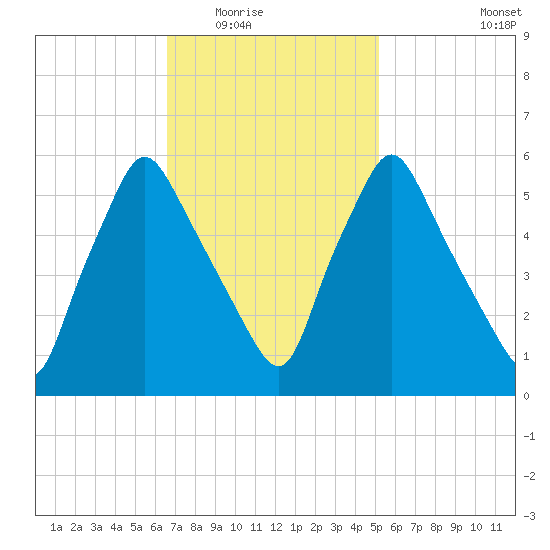 Gardiner tide chart for Tuesday, February 16, 2021