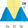 Gardiner tide chart for Tuesday, February 16, 2021
