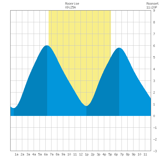 Gardiner tide chart for Wednesday, February 17, 2021