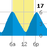Gardiner tide chart for Wednesday, February 17, 2021