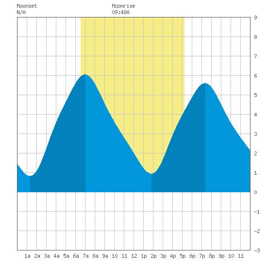 Gardiner tide chart for Thursday, February 18, 2021