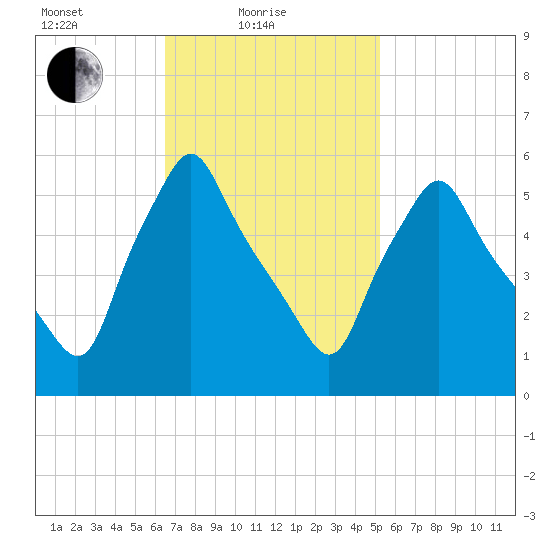 Gardiner tide chart for Friday, February 19, 2021