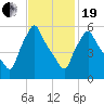 Gardiner tide chart for Friday, February 19, 2021