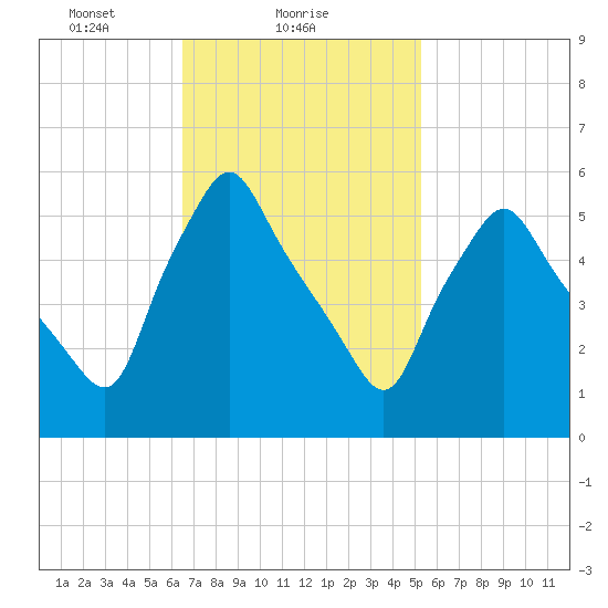 Gardiner tide chart for Saturday, February 20, 2021