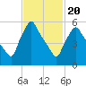 Gardiner tide chart for Saturday, February 20, 2021