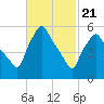 Gardiner tide chart for Sunday, February 21, 2021