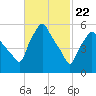 Gardiner tide chart for Monday, February 22, 2021