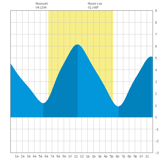 Gardiner tide chart for Tuesday, February 23, 2021