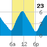 Gardiner tide chart for Tuesday, February 23, 2021