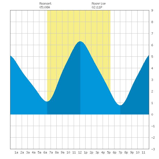 Gardiner tide chart for Wednesday, February 24, 2021
