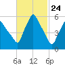 Gardiner tide chart for Wednesday, February 24, 2021