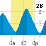 Gardiner tide chart for Friday, February 26, 2021