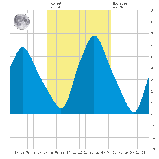 Gardiner tide chart for Saturday, February 27, 2021