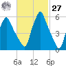 Gardiner tide chart for Saturday, February 27, 2021