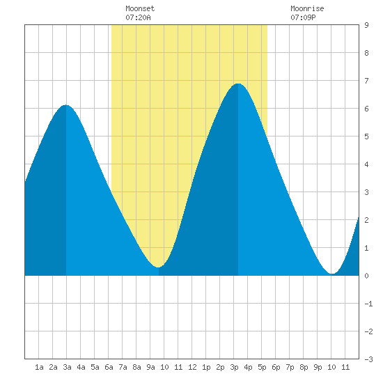Gardiner tide chart for Sunday, February 28, 2021