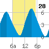 Gardiner tide chart for Sunday, February 28, 2021