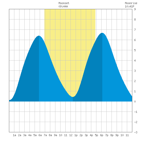 Gardiner tide chart for Tuesday, February 2, 2021