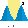 Gardiner tide chart for Tuesday, February 2, 2021