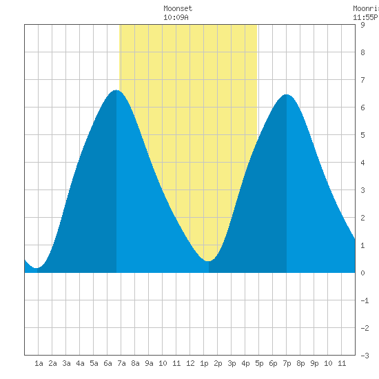 Gardiner tide chart for Wednesday, February 3, 2021