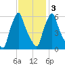 Gardiner tide chart for Wednesday, February 3, 2021