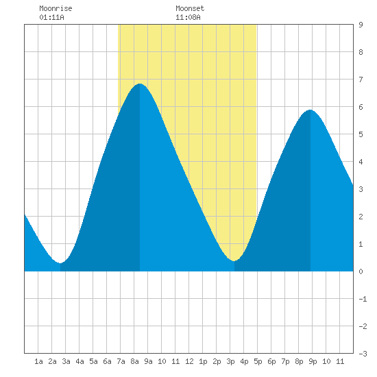 Gardiner tide chart for Friday, February 5, 2021